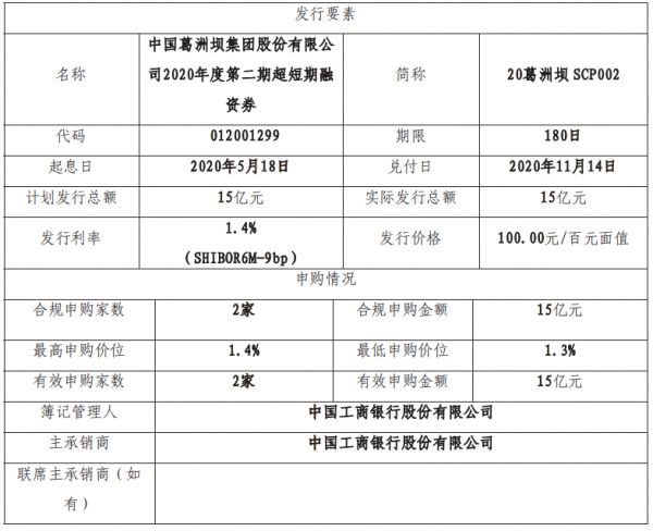 葛洲坝：成功发行15亿元超短期融资券 票面利率1.4%-中国网地产