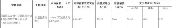 中国奥园22亿元竞得广州白云区1宗居住用地 溢价率20.87%-中国网地产