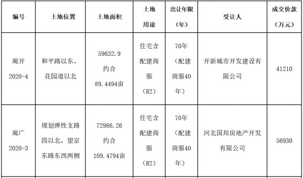 廊坊市9.8亿元出让2宗商住用地 新奥集团、国邦地产各得一宗-中国网地产