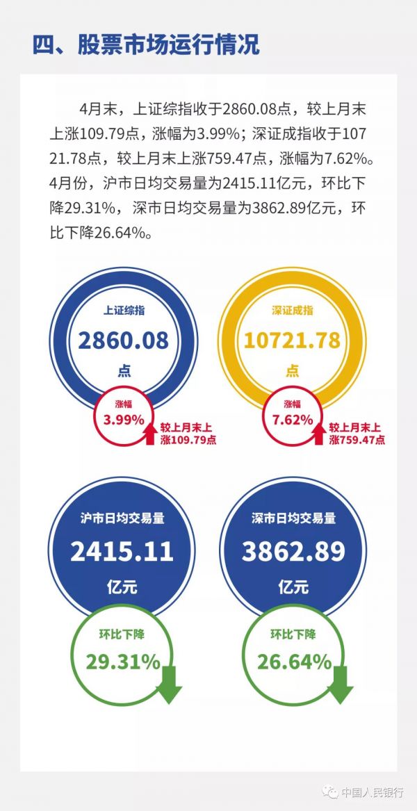 央行：2020年4月份金融市场运行情况-中国网地产