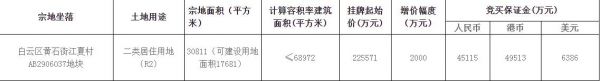 龙光29.76亿元广州白云1宗住宅用地 溢价率31.92%-中国网地产