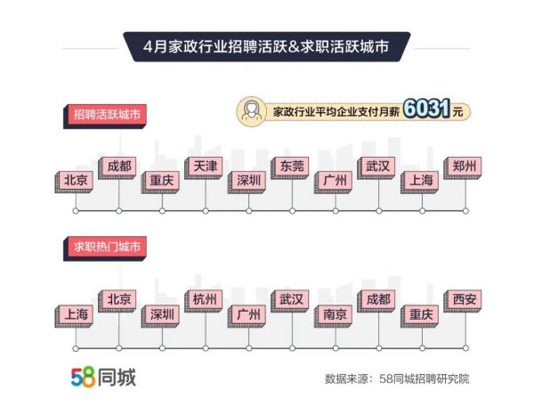 58同城：4月家政行业招聘需求环比上升15.28%-中国网地产