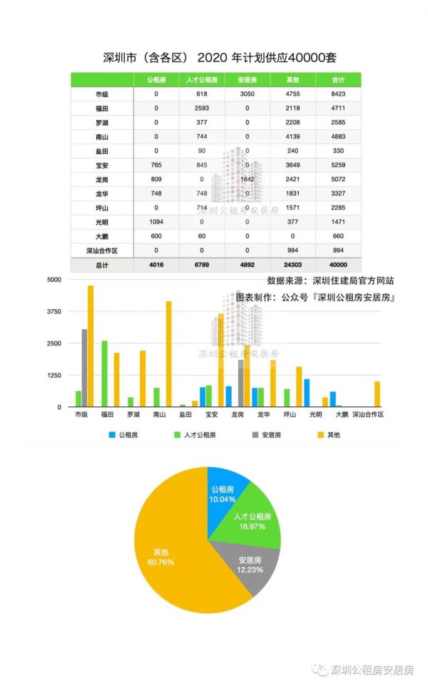 宝安今年供应安居工程项目7000套-中国网地产