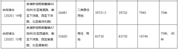 新力14.50亿元拿下杭州良渚新城两宗地块-中国网地产