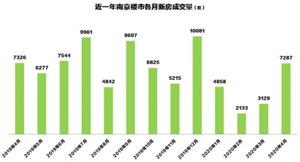 58同城、安居客：4月杭州十区商品房共成交14176套 环比上涨114.9%-中国网地产