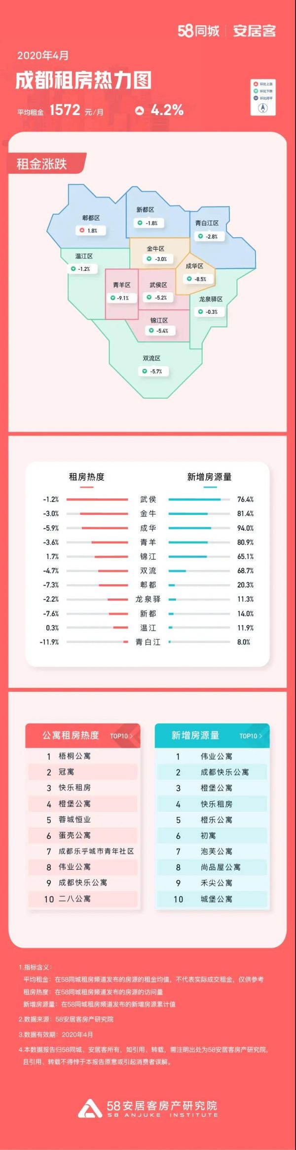 58同城、安居客：4月北京租房热度环比上涨31%-中国网地产