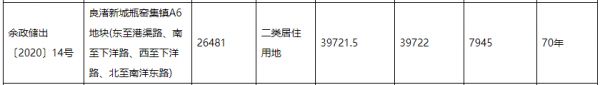 新力5.12亿元斩获杭州良渚新城限价宅地 自持面积7% -中国网地产