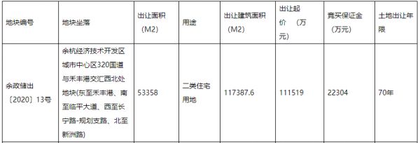 华景川14.45亿元竞得杭州余杭经开区限价宅地 自持面积9% -中国网地产