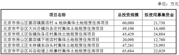 首创集团：成功发行10亿元住房租赁专项公司债券 票面利率2.68%-中国网地产