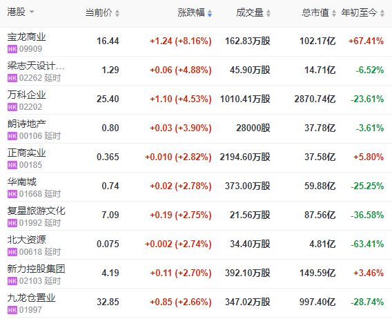 地产股收盘 | 恒指收涨1.89% 万科企业涨4.53%-中国网地产