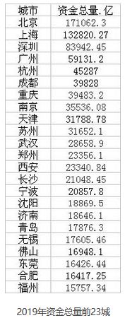 2019年资金总量前23城