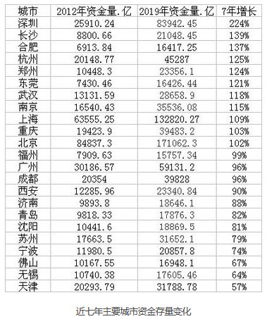 近七年主要城市资金存量变化