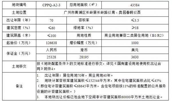 广州黄埔区两宗商住地底价成交 总价43.5亿元-中国网地产