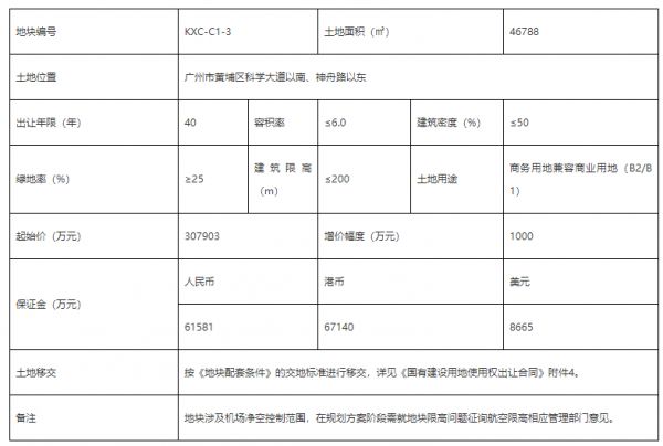 广州黄埔区两宗商住地底价成交 总价43.5亿元-中国网地产