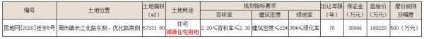 新城10.12亿元竞得苏州昆山5万平宅地 -中国网地产