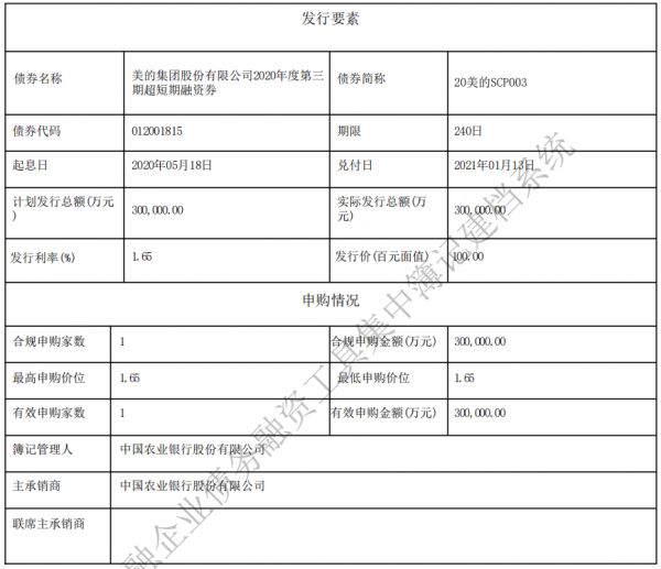 美的集团：成功发行30亿元超短期融资券 票面利率1.65%-中国网地产