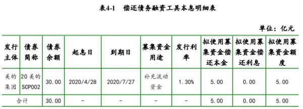 美的集团：成功发行30亿元超短期融资券 票面利率1.65%-中国网地产