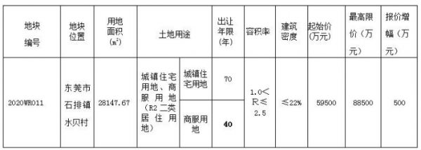 保利底价5.95亿元拿下东莞石排镇42亩商住用地-中国网地产