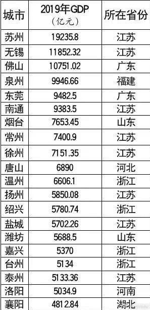 最新地级市20强 苏州第一，你家乡上榜了吗？