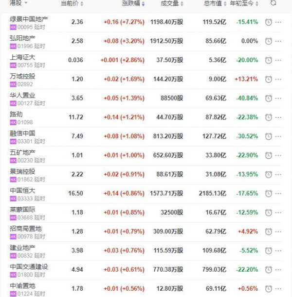 地产股收盘丨恒指收涨0.05% 绿景中国地产收涨7.27%-中国网地产