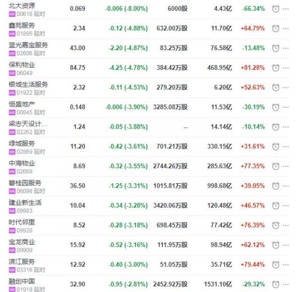 地产股收盘丨恒指收涨0.05% 绿景中国地产收涨7.27%-中国网地产