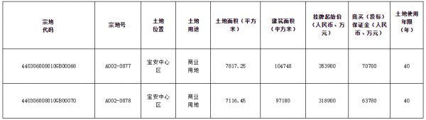 华侨城底价35.39亿元拿下深圳宝安一宗商业用地-中国网地产