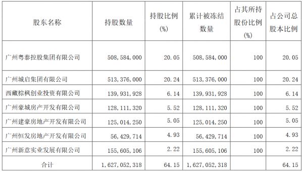 粤泰股份：粤泰控股5.08亿股股份被轮候冻结 占公司总股本20.05%-中国网地产