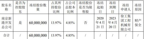 南京高科：南京新港所持6000万股股份被司法冻结-中国网地产