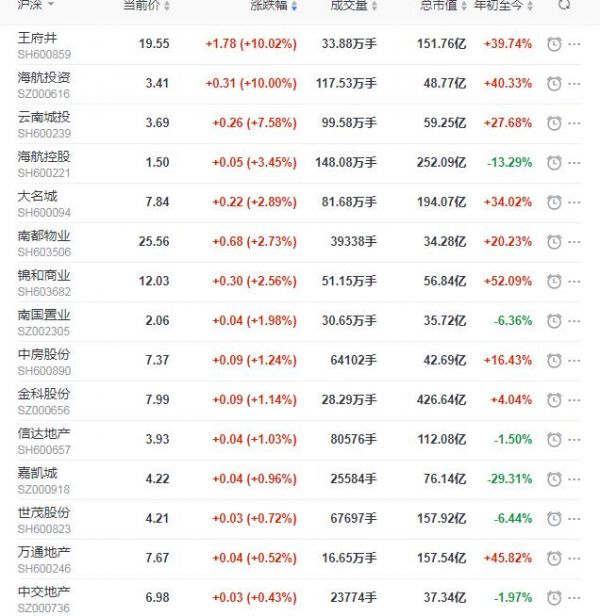 地产股收盘丨沪指跌0.51% 新华联收跌8.49%-中国网地产