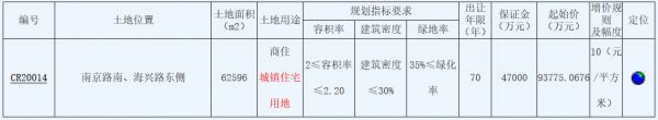 江苏龙信置业16.01亿元竞得南通市一宗商住用地 溢价率70.69%-中国网地产