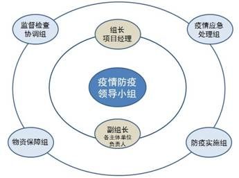 （防疫领导小组结构图）