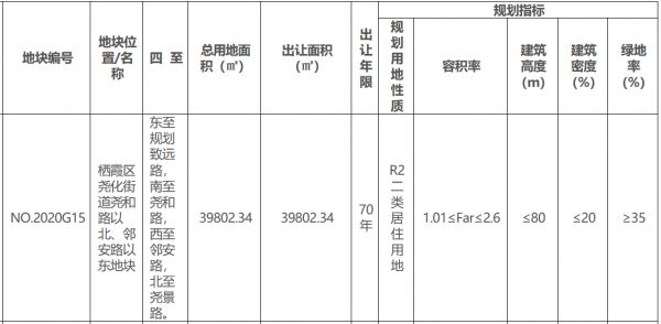 南京高科20.4亿元竞得栖霞区一宗住宅用地 溢价率36.91%-中国网地产