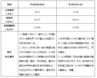 武汉土拍:招商58.87亿拿下硚口建一路地块,龙湖天街项目落子武昌,华宇高溢价落子汉南