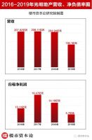 断不了奶的光明地产，亏损2亿净负债率218%！房企巨婴难养