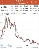 断不了奶的光明地产，亏损2亿净负债率218%！房企巨婴难养
