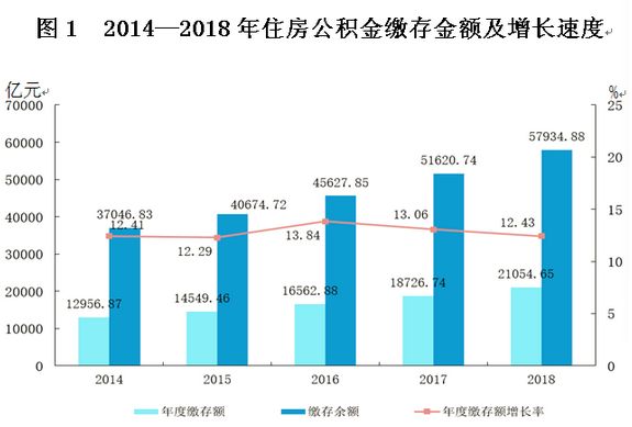 数据来源：全国住房公积金2018年年度报告