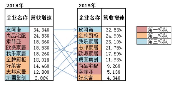  来源：各定制家居企业年报