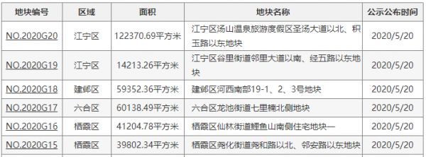 南京六宗地成交超69亿 金科、栖霞建设各有所获-中国网地产