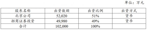 招商蛇口：与招商证券合资开发北京亦庄项目 注册资本10.2亿元-中国网地产