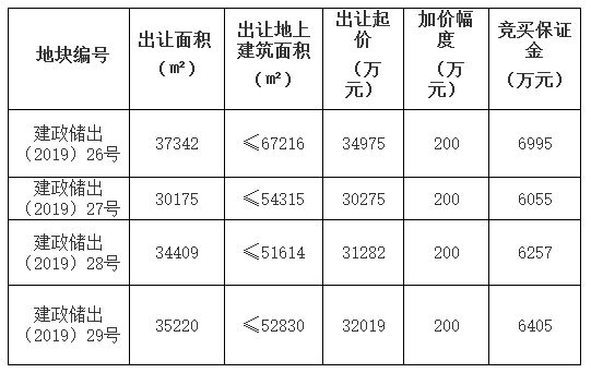 杭州五宗地成交28.9亿元 中南建设7.7亿元竞得两宗-中国网地产