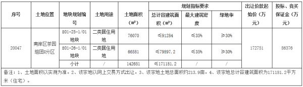 重庆三宗地底价成交 成交总额50亿元-中国网地产