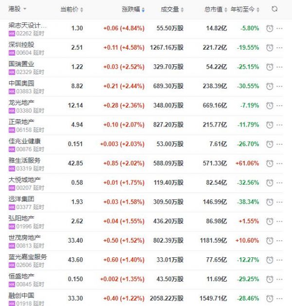 地产股收盘丨恒指收跌0.49% 建业新生活领跌7.74%-中国网地产