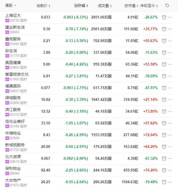 地产股收盘丨恒指收跌0.49% 建业新生活领跌7.74%-中国网地产