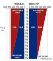 等额本息和等额本金差别大，看完这篇，秒懂