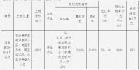 嘉兴出让5宗商住地 浙江金昌5.84亿竞得一宗