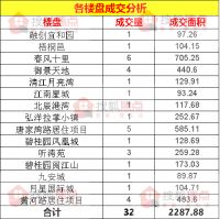 【成交数据】5月21日宜昌新房成交32套 西陵区成交16套