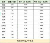 ​政府发布最新房价,今年你能买上房吗?