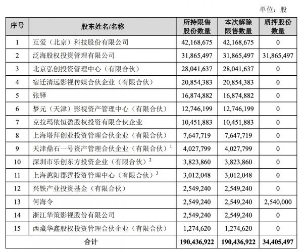 万达电影：1.90亿股公司股份解禁 占比9.1625%-中国网地产