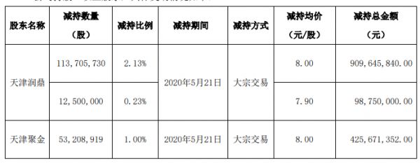 金科股份：融创中国持有公司4.9906%股份 不再为持股5%以上股东-中国网地产