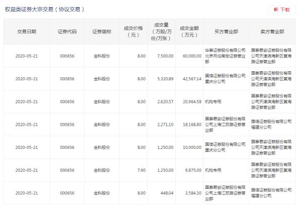 金科21日盘后现16.51亿元大宗交易 成交量2.066亿股-中国网地产